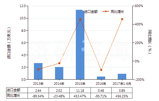2013-2017年6月中國(guó)人造短纖＜85%與毛混紡未漂或漂白布(HS55163100)進(jìn)口總額及增速統(tǒng)計(jì)